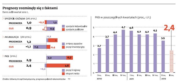 Prognozy rozminęły się z faktami