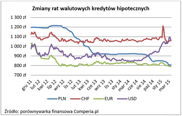 Zmiany rat walutowych kredytów hipotecznych