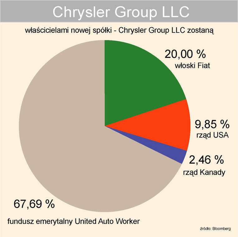 Udziałowcy Chrysler Group LLC