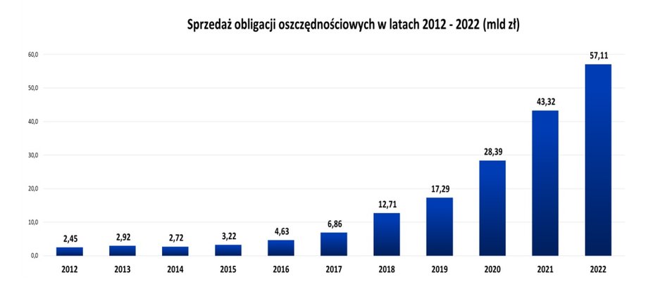 Roczna wartość zakupów obligacji detalicznych przez inwestorów indywidualnych w mld zł