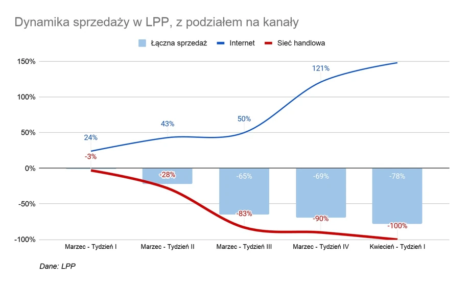 Dynamika sprzedaży LPP