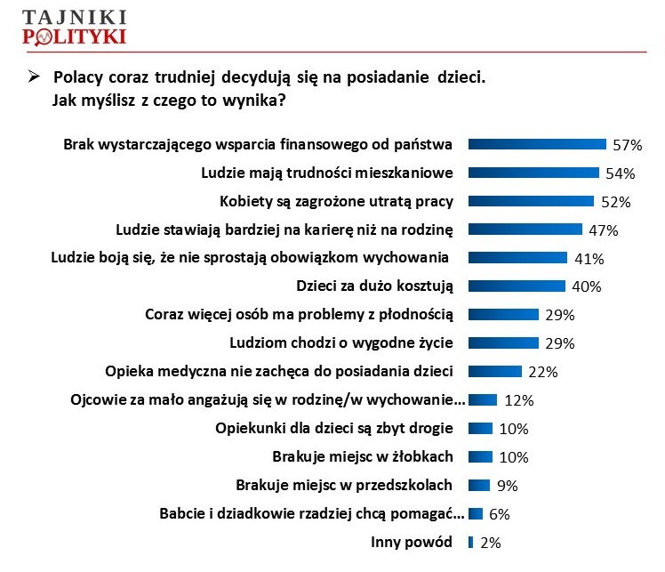 Dlaczego Polacy nie chcą dzieci?, fot. www.tajnikipolityki.pl