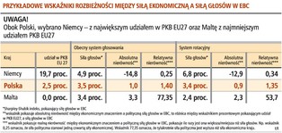 Głos Polski w EBC silniejszy niż gospodarka