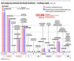 Kreatywne podejście do nowelizacji budżetu: Rostowski celowo zawyżył deficyt o sześć miliardów złotych