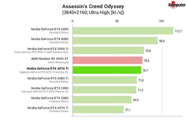 Nvidia GeForce RTX 4070 Ti – Assassin's Creed Odyssey