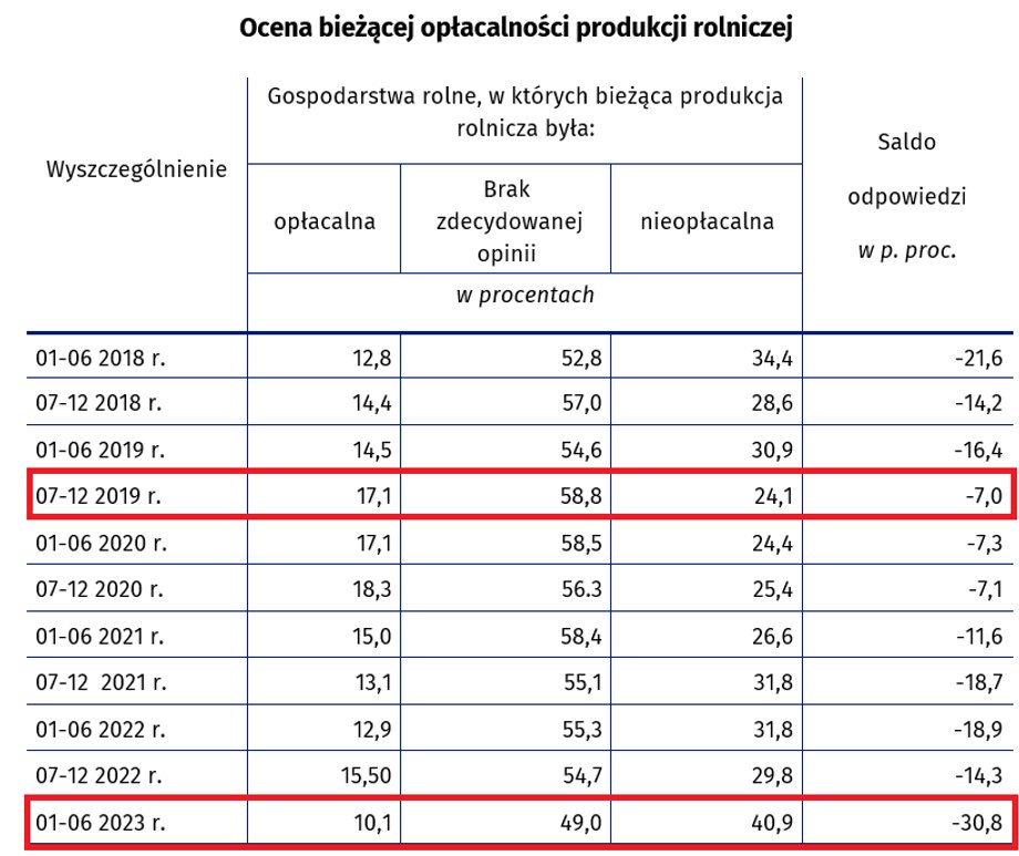 Rolnicy w coraz większej grupie oceniają produkcję za nieopłacalną.