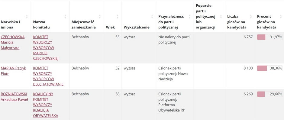 Wyniki pierwszej tury wyborów na prezydenta Bełchatowa – fot. materiały PKW