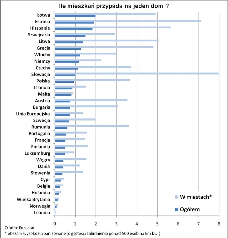 Ile mieszkań przypada na jeden dom