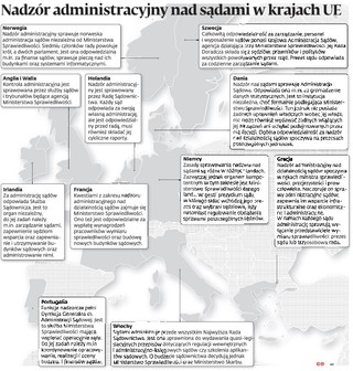 Nadzór administracyjny nad sądami w krajach UE