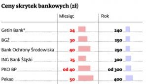 Ceny skrytek bankowych (zł)