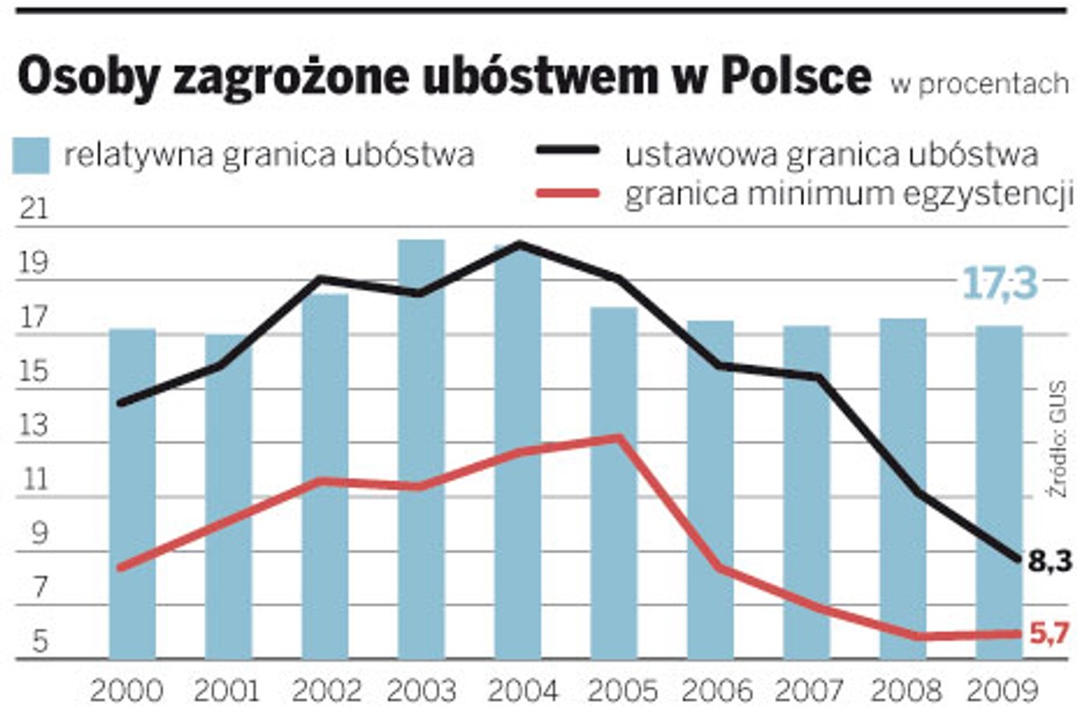 Osoby zagrożone ubóstwem w Polsce