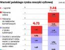 Wartość polskiego rynku muzyki cyfrowej