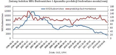 Branża budowlana poległa z przepracowania