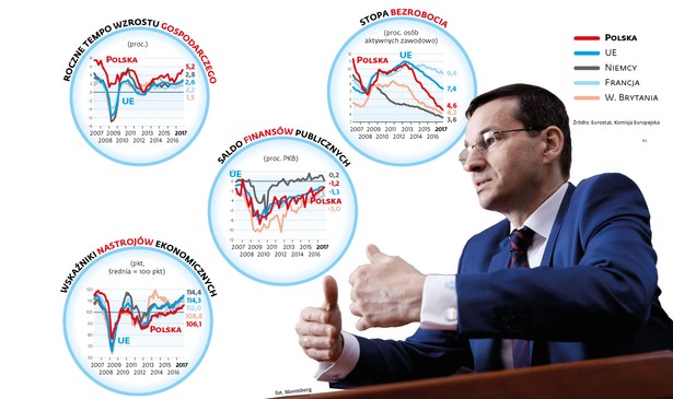 Morawiecki - zła koniunktura polityczna przy dobrej pogodzie gospodarczej