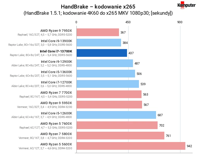 Intel Core i7-13700K – HandBrake – kodowanie x265