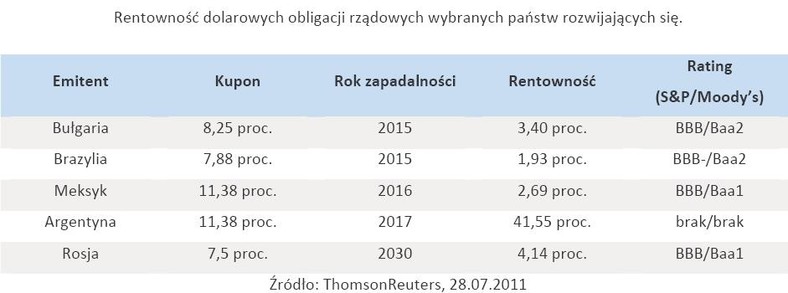 Rentowność dolarowych obligacji rządowych wybranych państw rozwijających się.