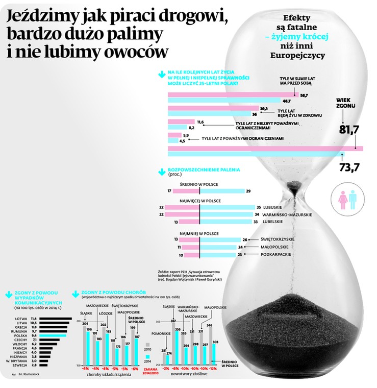 Efekty są fatalne - żyjemy krócej niż inni Europejczycy