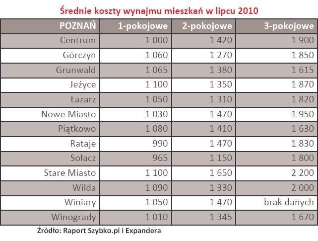 Poznań - Średnie koszty wynajmu mieszkań w lipcu 2010