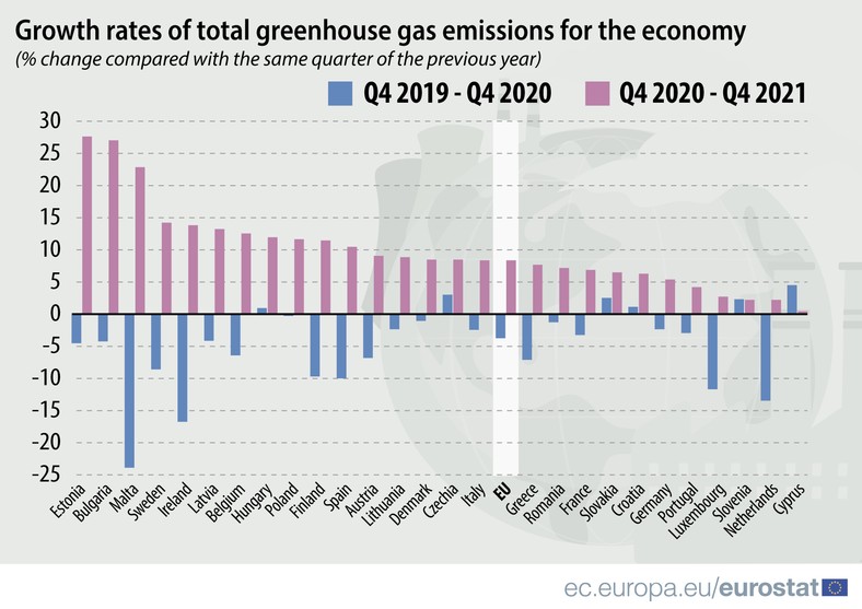 Tempo wzrostu całkowitej emisji gazów cieplarnianych -  4 kw. 2021