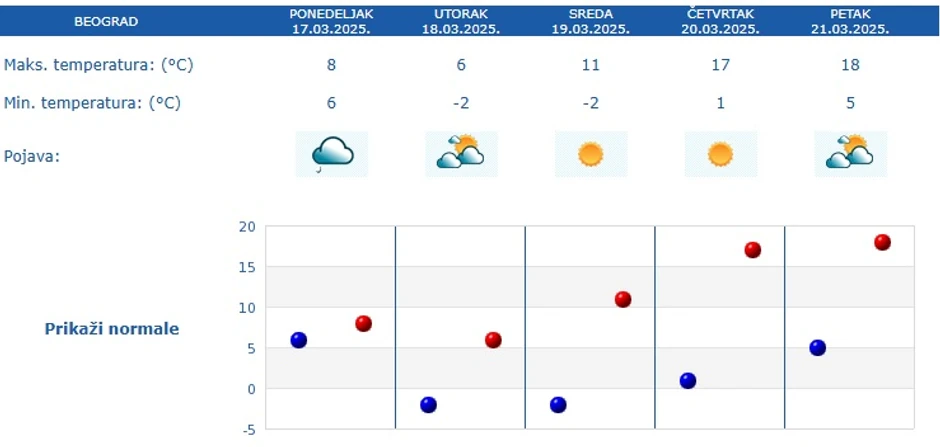Vremenska prognoza za Beograd za 5 dana