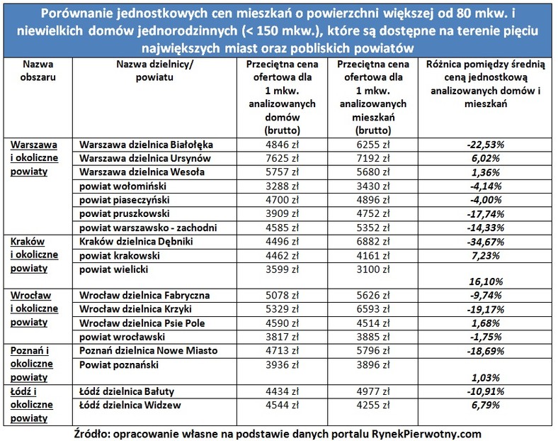 Porównanie cen mieszkań i domów