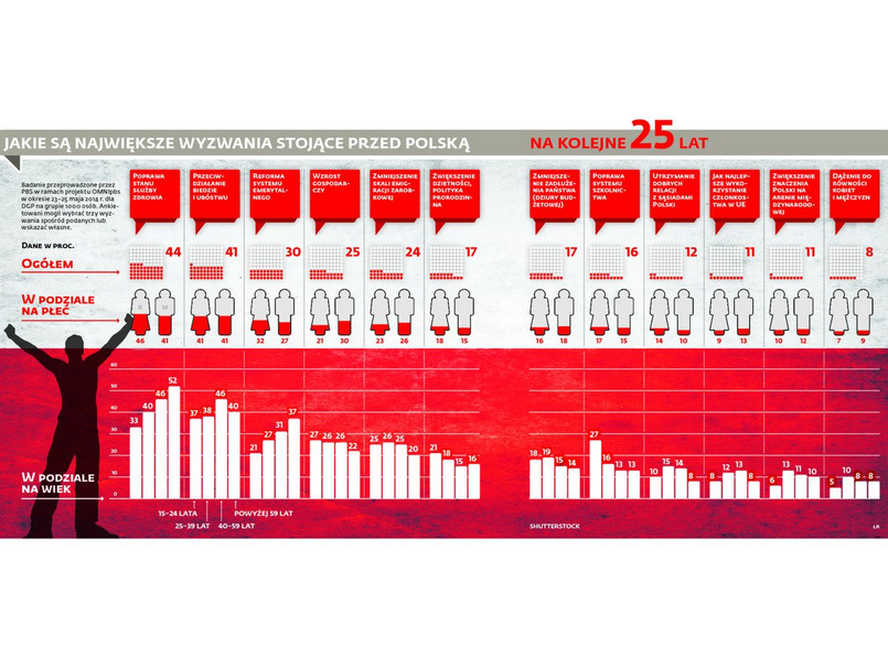 Czego pragną Polacy na 25-lecie odzyskania wolności? SONDAŻ