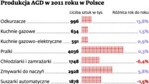 Produkcja AGD w 2011 roku w Polsce