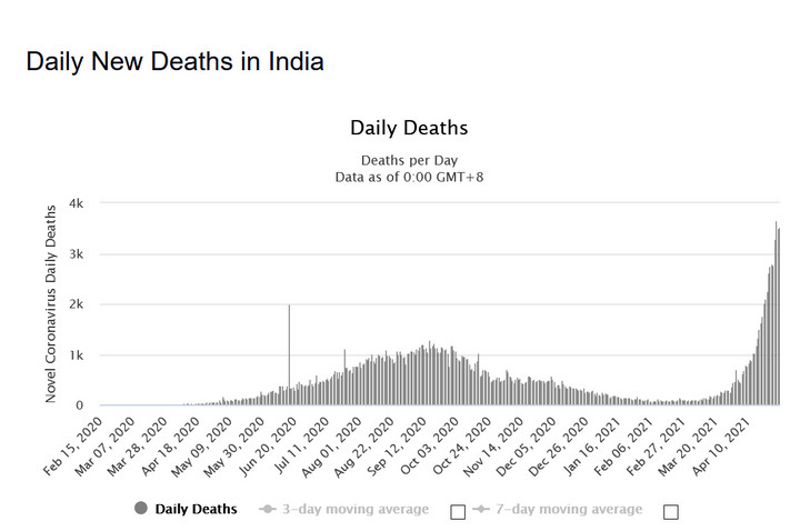 COVID-19 w Indiach. Zgony
