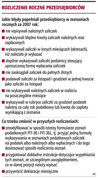 80 proc. przedsiębiorców źle wypełniło zeznanie roczne