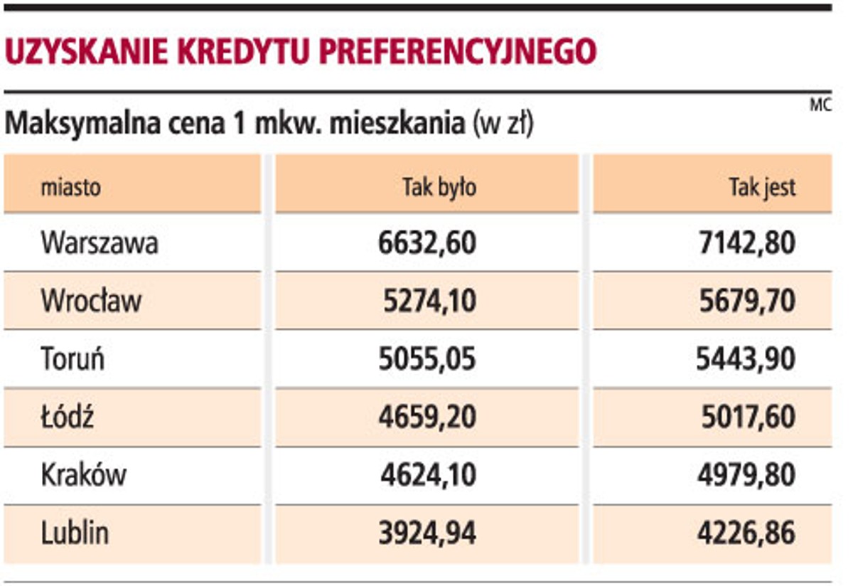 Uzyskanie kredytu preferencyjnego