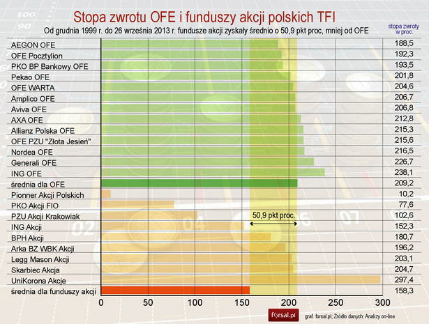 Stopa zwrotu OFE i funduszy akcji polskich TFI