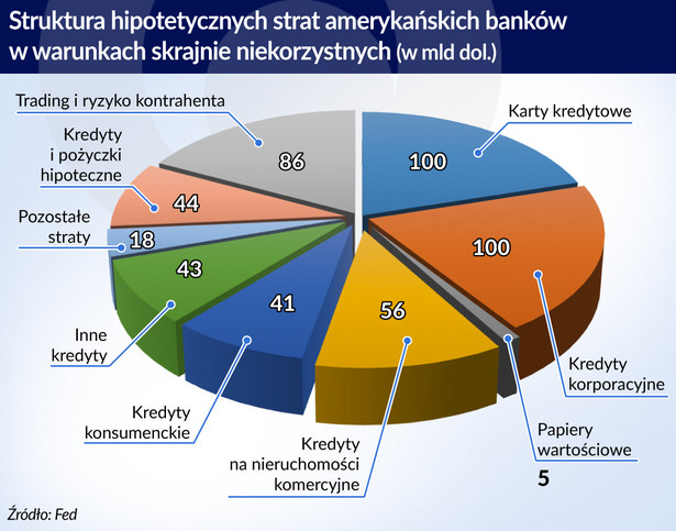 Potencjalne straty banków (graf. Obserwator Finansowy)