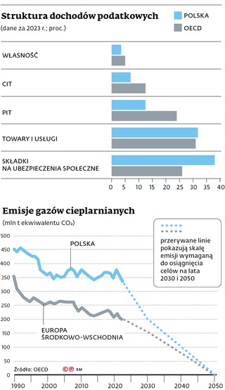 Struktura dochodów podatkowych