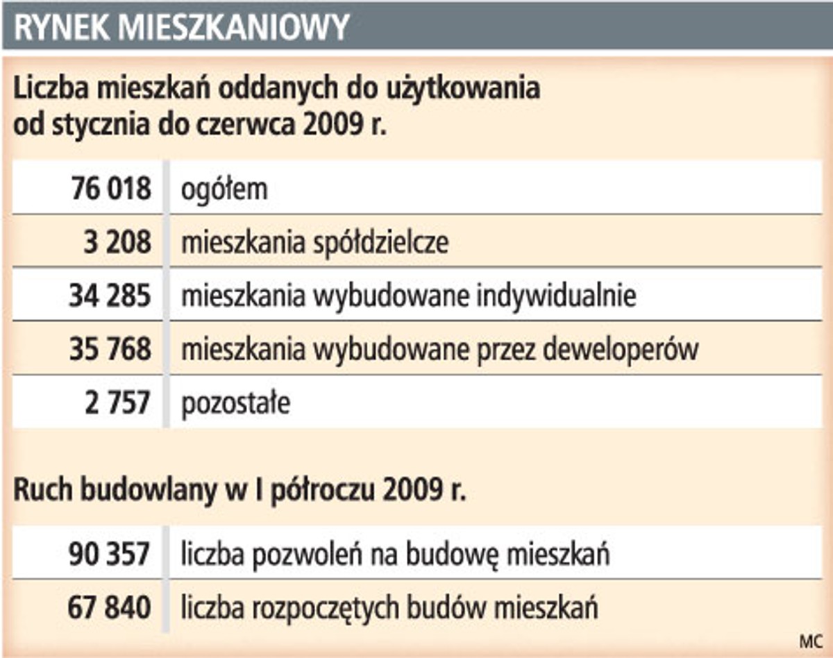 Rynek mieszkaniowy