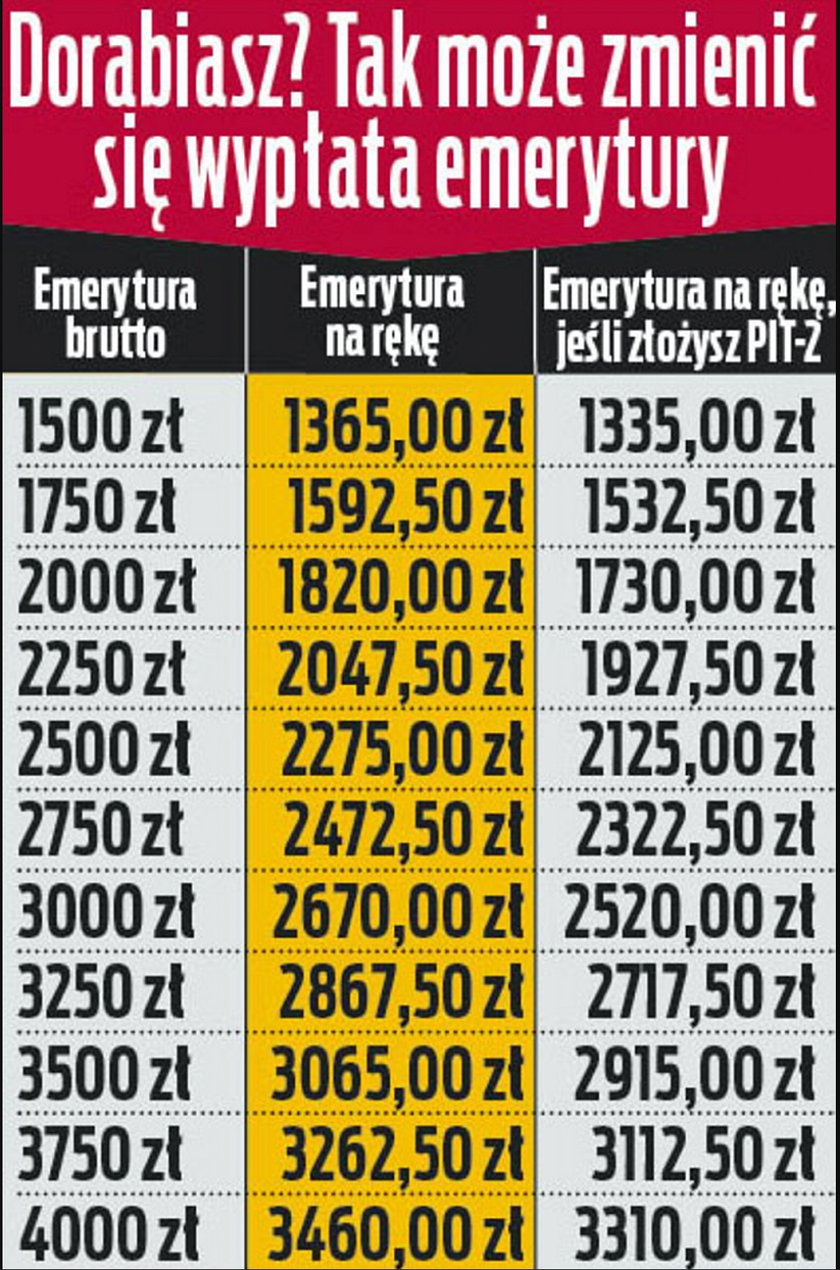 Dorabiasz do emerytury? ZUS będzie mógł zmniejszyć ci wypłatę