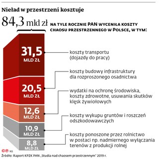 Nieład w przestrzeni kosztuje