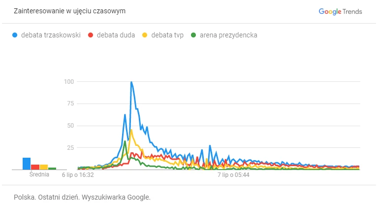 Pierwszy wykres - wersja interaktywna, stale aktualizowana. Drugi wykres - wersja statyczna z dni 6 i 7 lipca