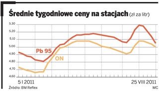 Wkrótce olej napędowy na stacjach będzie droższy niż benzyna