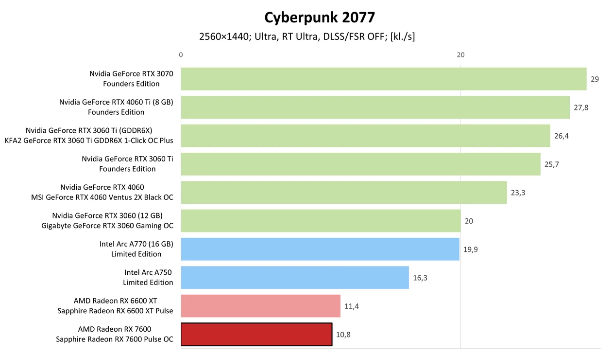 AMD Radeon RX 7600 – Cyberpunk 2077 + RT