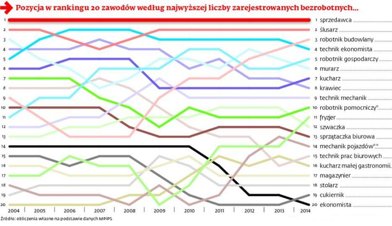 Bezrobocie według zawodów