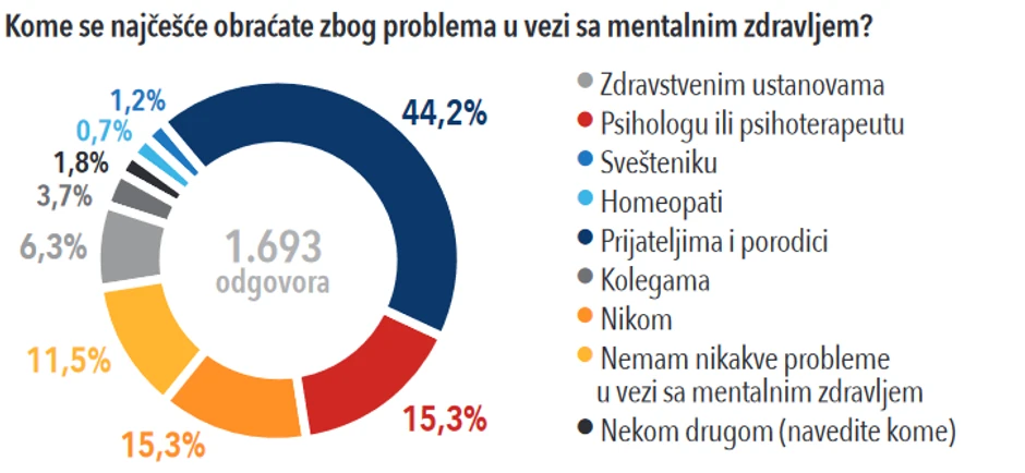 Odgovor na pitanje "Kome se najčešće obraćate zbog problema u vezi sa mentalnim zdravljem" izražen u procentima.