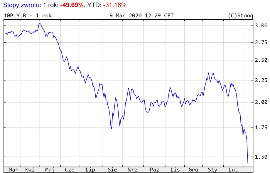 POLAND 10Y BOND YIELD 