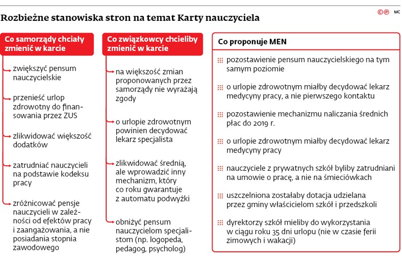 Rozbieżne stanowiska stron na temat Karty nauczyciela