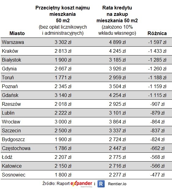 Rata kredytu kontra koszt najmu