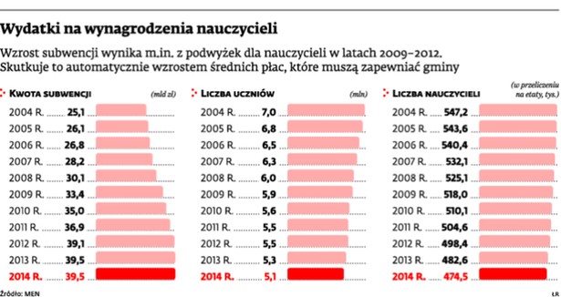 Wydatki na wynagrodzenia nauczycieli