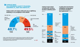 Opozycyjna konsolidacja czy anihilacja? Wybory parlamentarne: Przewaga PiS nad opozycją [SONDAŻ]