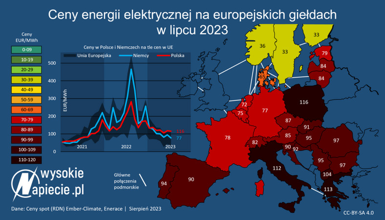 Ceny energii elektrycznej na europejskich giełdach w lipcu 2023