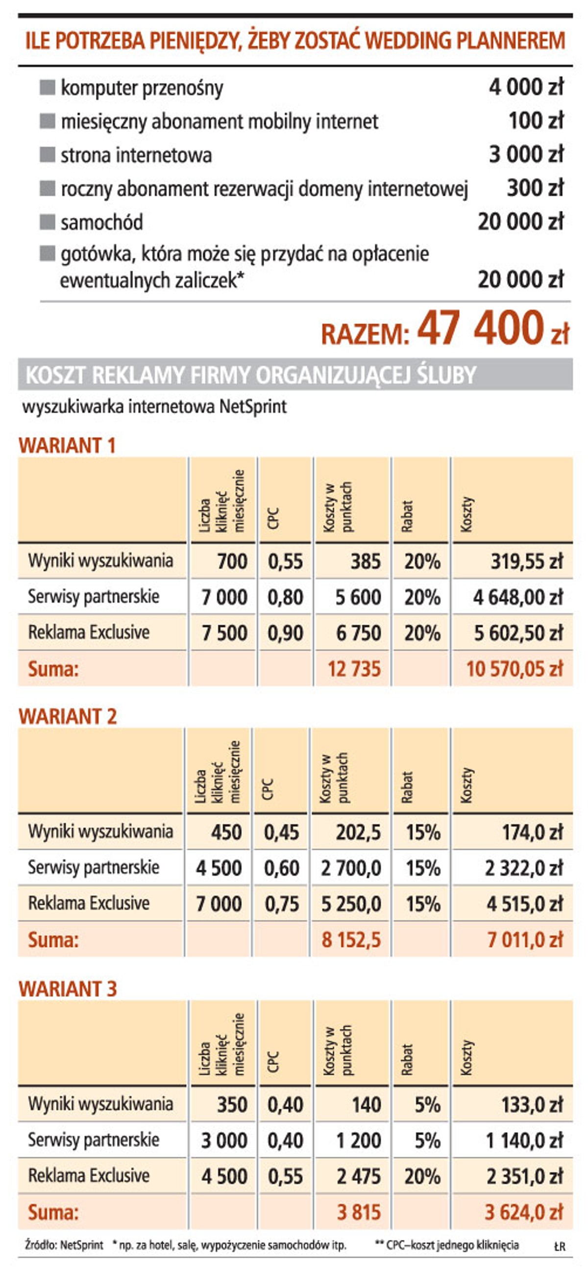 Ile potrzeba pieniędzy, żeby zostać wedding plannerem