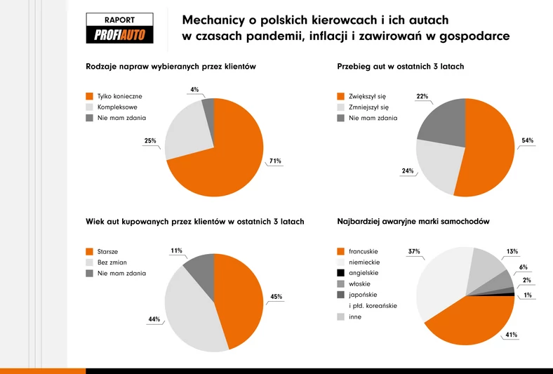 Wyniki badania przeprowadzonego przez ProfiAuto Serwis