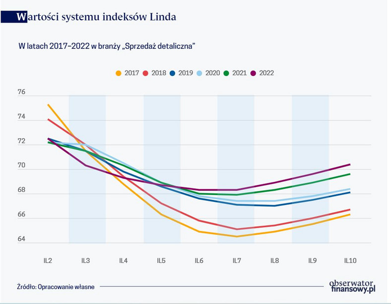 Wartości systemu indeksów Linda